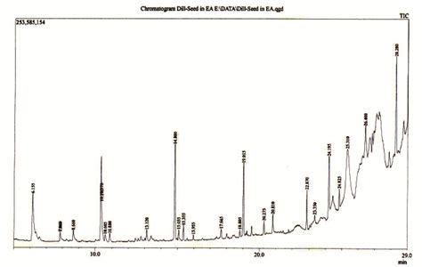 Chromatogram Gcms Of The Ethyl Acetate Extract Of Stem Of A Sowa Download Scientific Diagram