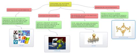 Sistemas De Información Gerencial Categorías De Las Etapas De Los Sig