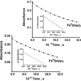 Reaction trace of the decomposition at 30.0 ± 0.1 °C of... | Download Scientific Diagram