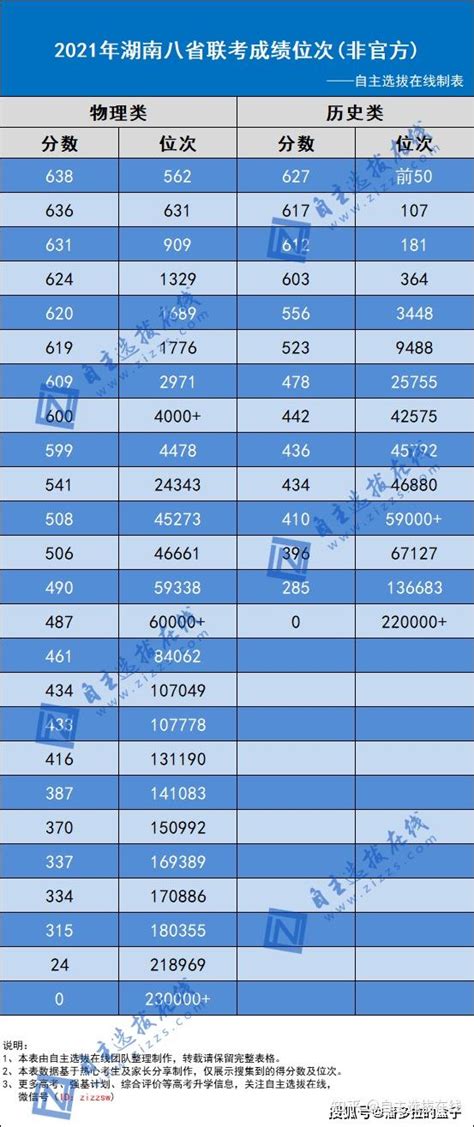 湖南省2021八省联考分数、位次汇总（非官方） 知乎