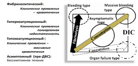 Современный подход к классификации и диагностике ДВС-синдрома