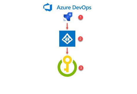 Azure Key Vault Automatic Secret Rotation