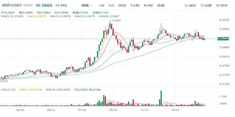 瑞波币今日行情价格是多少钱xrp瑞波币最新价格是多少美元 C18快讯