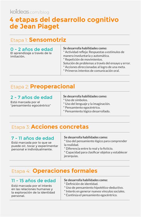 Desarrollo Cognitivo Las 4 Etapas De Jean Piaget