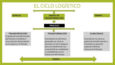 Aplicado Al Sistema Log Stico Ppt Descargar