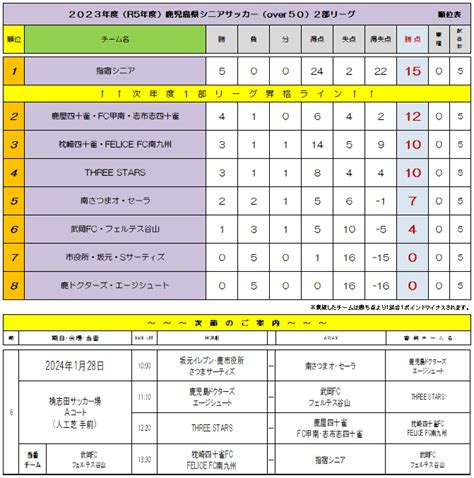 「鹿児島四十雀f C Over50（2023年）」のブログ記事一覧 Kick王 きっくおう の部屋