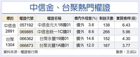 台灣權王－耐震雙強 中信金台聚權證靚 證券．權證 工商時報