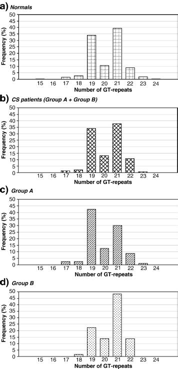 Microsatellite Gt N Is Part Of The Von Willebrand Factor Vwf