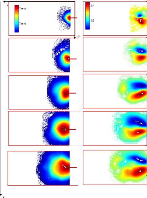 Spatio Temporal Evolutions Of Velocity Left And Of Vorticity Right