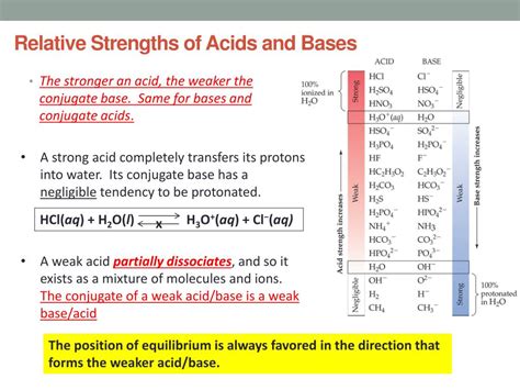 Acid Base Strength Chart