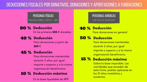 Deducciones Fiscales Por Donaciones A Fundaciones Con Ejemplos