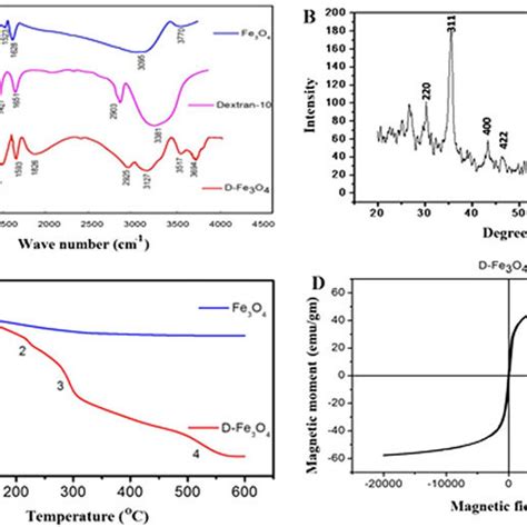 A Ft Ir Spectra Of I Fe 3 O 4 Mnps Ii Dextran 10 Kda And Iii Download Scientific