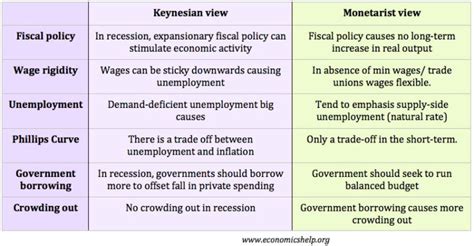 Keynesian Vs Classical Models And Policies Economics Help