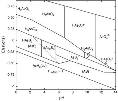 Eh Ph Diagram Arsenic