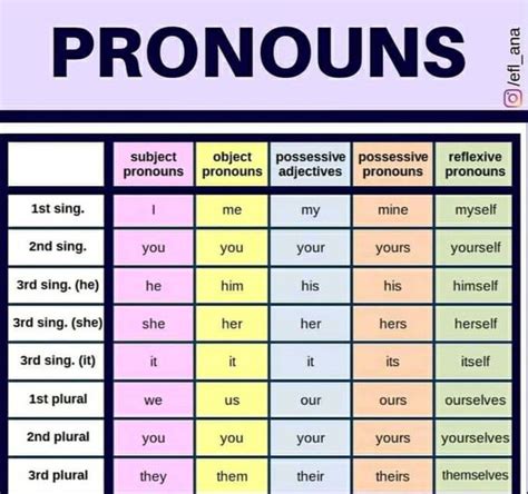 English Pronouns Table Chart Subject Pronouns Object Off