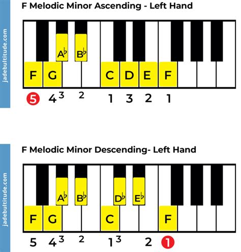 The F Melodic Minor Scale A Music Theory Guide