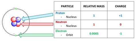 The nature of substances and chemical reactions flashcards