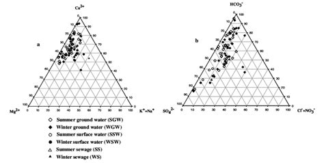 Triangular Diagrams Showing Compositional Variations Of The Major