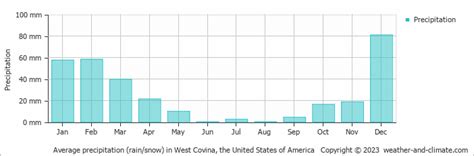 West Covina Ca Weather And Climate Year Round Guide With Graphs