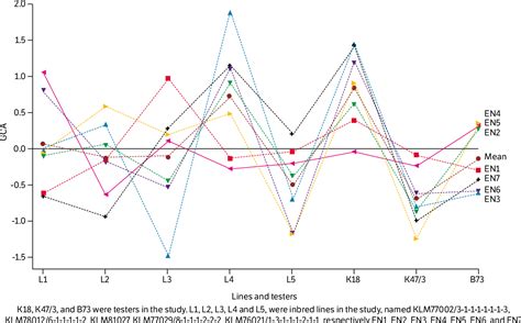 Figure 2 From The Usefulness Of Gge Biplot Methodology For Line ×