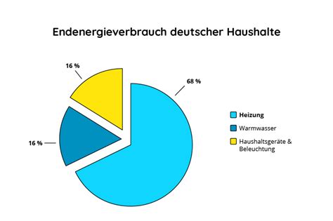 Sektorenkopplung Pv W Rmepumpe Und E Mobilit T Memodo Gmbh