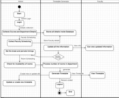 Timetable Generating System Uml Diagram Geeksforgeeks