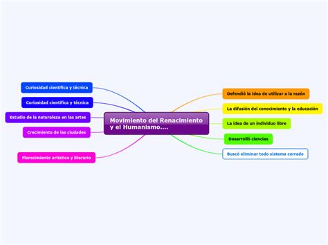 Movimiento Del Renacimiento Y El Humanismo Mind Map