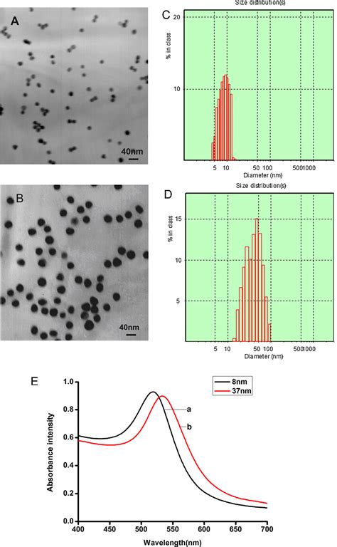 Figure From Effect Of Gold Nanoparticles On Glutathione Depletion