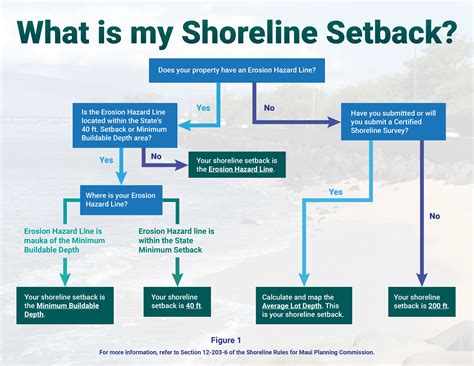 Maui Island Shoreline Rule Update (2024) | Maui County, HI - Official