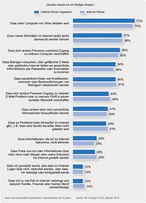 Einsch Tzung Von Nutzen Und Risiken Des Internets Divsi