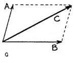 PhysicsLAB: Vectors and the Parallelogram Rule