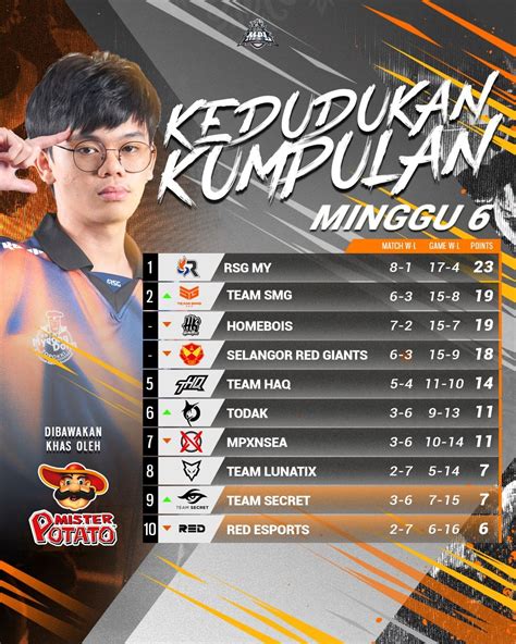 Mpl Rsg Malaysia Team Smg Mara Ke Upper Bracket Semi Finals Syok