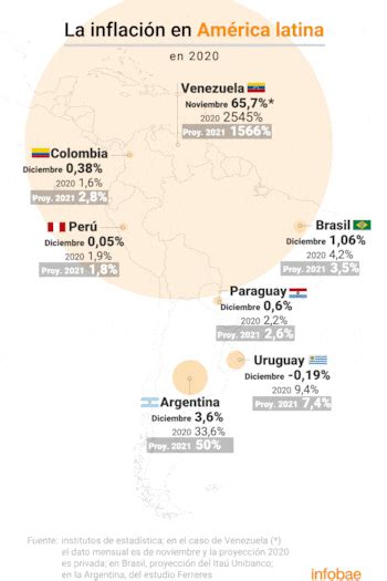 La Inflación De La Argentina En 2020 Fue La Segunda Más Alta De América Latina Infobae