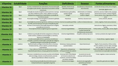 Vitaminas Resumo tipos função tabela alimentos e curiosidades