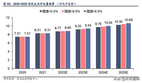 电力行业专题报告：2020~2025我国电力电量需求分析与展望财经头条