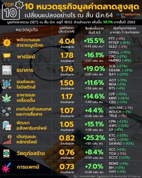 10 หมวดธุรกิจมูลค่าตลาดสูงสุด เปลี่ยนแปลงอย่างไร ณ สิ้น มีค64 Iyom Biz Inspiration