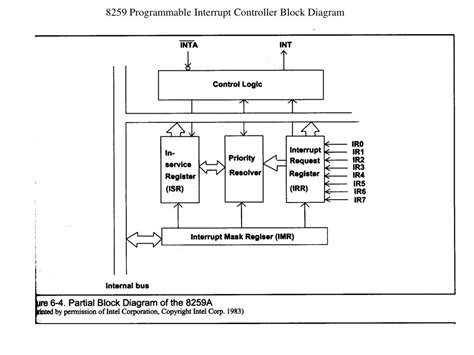 Ppt Chapter 6 Interrupts And The 8259 Chip Powerpoint Presentation