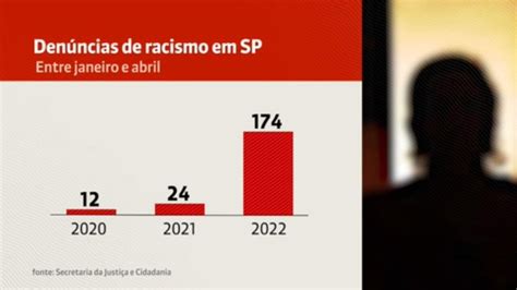 Denúncias de racismo de janeiro a abril de 2022 em SP superam casos