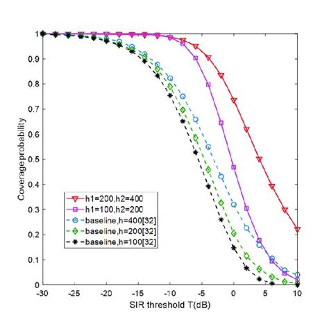 Coverage Probability Versus Sir Threshold Of The Uav Networks For