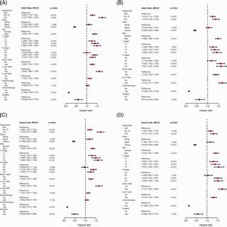 Forest Plots Forest Plots Depicting The Efficacy Of Different