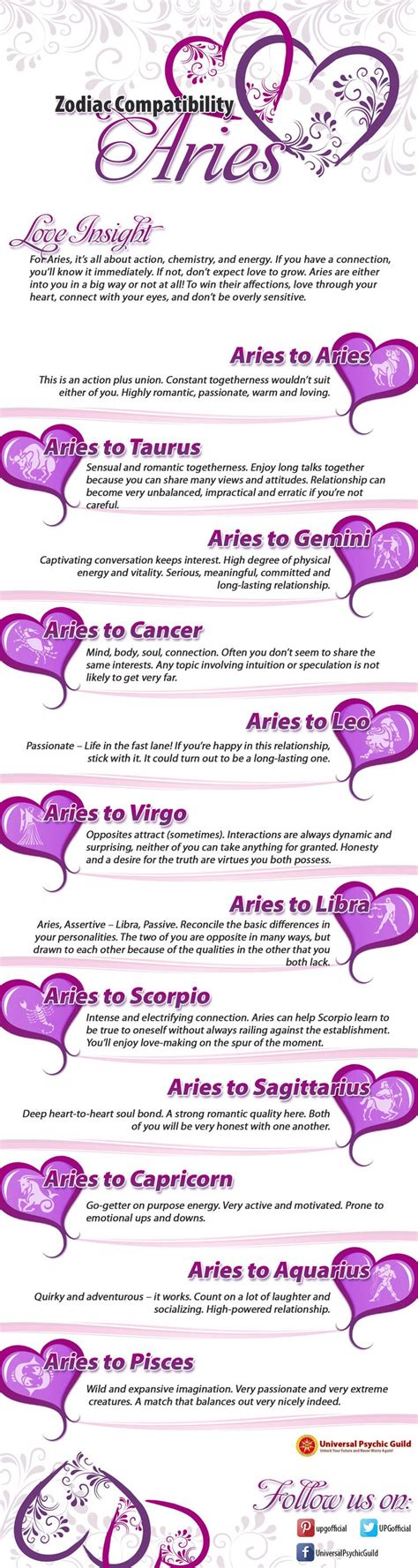 Infographic Zodiac Compatibility For Aries Read More At