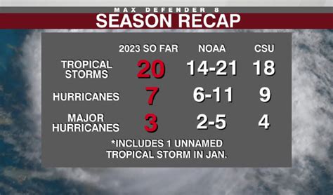 Tracking The Tropics Looking Back At The 2023 Atlantic Hurricane Season