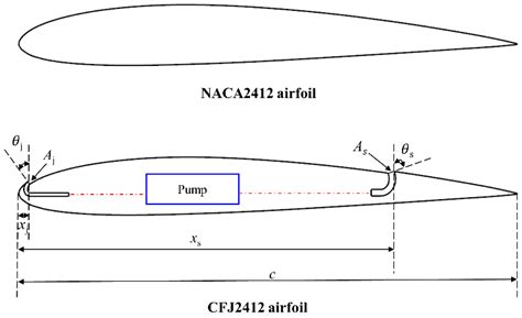 Aerospace Free Full Text Effects Of Key Parameters On Airfoil Aerodynamics Using Co Flow Jet