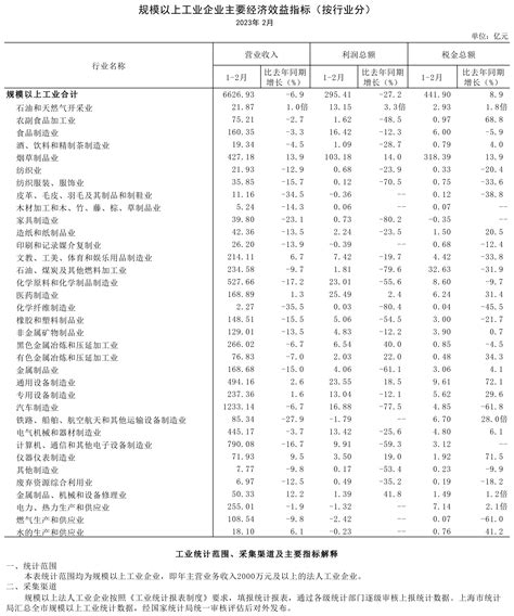 2023年2月规模以上工业主要经济效益指标（按行业分）规模以上工业主要经济效益指标（按行业分）上海市统计局