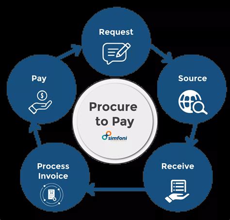 The Procure To Pay P P Process In A Nutshell Steps