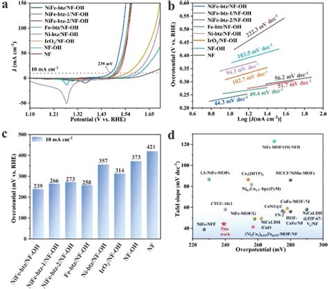 Electrocatalytic Oer Performance A Lsv Curves In The Reverse Sweep