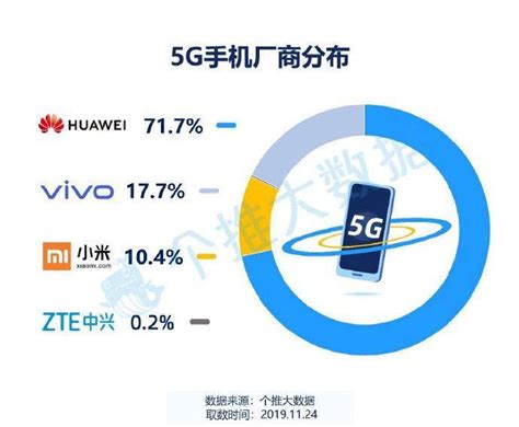 2019年5g手机年终报告 华为称霸5g市场