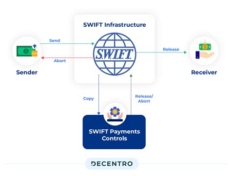 Swift Payments What Is It And How Does It Work Decentro