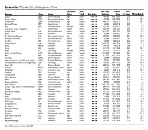 Compounding Quality On Twitter Undervalued Wide Moat Stocks