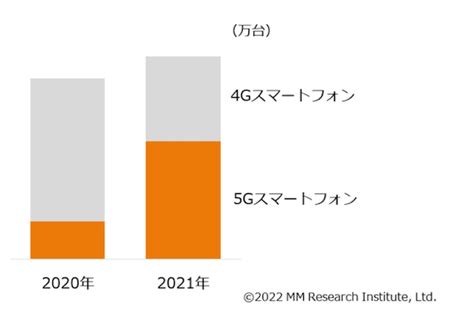 2021年、iphone国内出荷台数は史上最高。スマホの過半数は5g対応に Iphone Mania